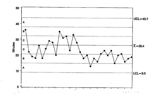 Figur 18. Oppkoplingstid for 32 påhverandrefølgende pasienter i januar (før intervensjonen) og februar (etter intervensjonen). Fra Carey & Lloyd s 106, figur 6.8.